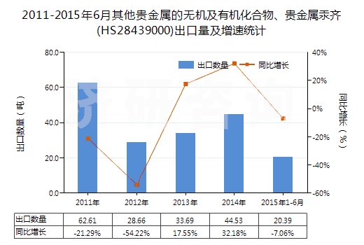 2011-2015年6月其他貴金屬的無機(jī)及有機(jī)化合物、貴金屬汞齊(HS28439000)出口量及增速統(tǒng)計(jì)